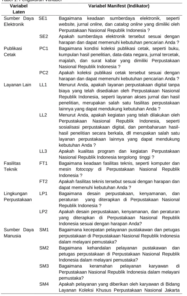 Tabel 1. Pengukuran Variabel 