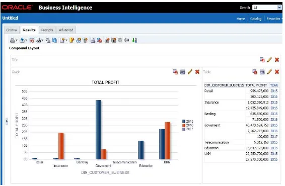 Gambar diatas adalah tampilan visualisasi menggunakan Oracle Business Intelligence untuk menampilkan data multi-dimensi yang 
