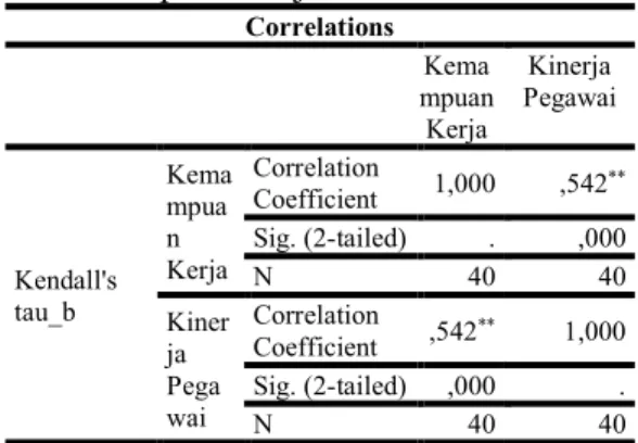 Tabel 2. Tabel hasil uji Kendall-tau – b  hubungan  Kinerja  Pegawai  dan  Kemampuan Kerja  Correlations  Kema mpuan  Kerja  Kinerja  Pegawai  Kendall's  tau_b  Kemampuan  Kerja  Correlation Coefficient  1,000  ,542 **Sig