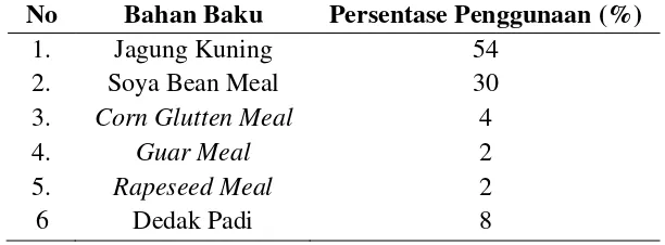 Tabel 2.1. Persentase Penggunaan Bahan Baku untuk Pakan Ayam 