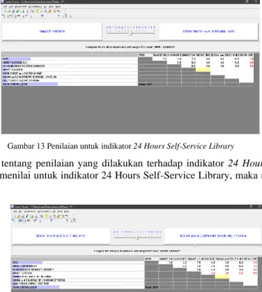 Gambar 13 Penilaian untuk indikator 24 Hours Self-Service Library 