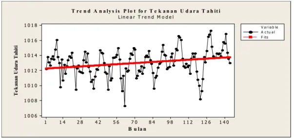Gambar 4.1 Pola Trend Analisis Tekanan Udara Tahiti (144 Bulan)  Berdasarkan  pada  Gambar  4.1,  bahwa 