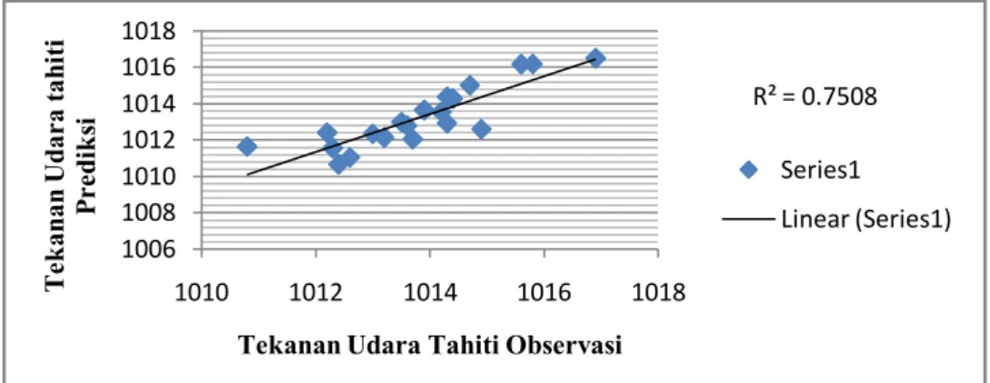 Gambar 4.9 Grafik tingkat Korelasi Tekanan Udara Tahiti Observasi dengan Hasil Estimasi Model ARIMA  (1,2,0)(0,2,2) 12