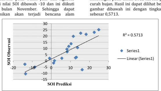 Gambar 4.12. Grafik Tingkat Korelasi SOI Berdasarkan observasi dan hasil  Prediksi Tahun 2011-2012 