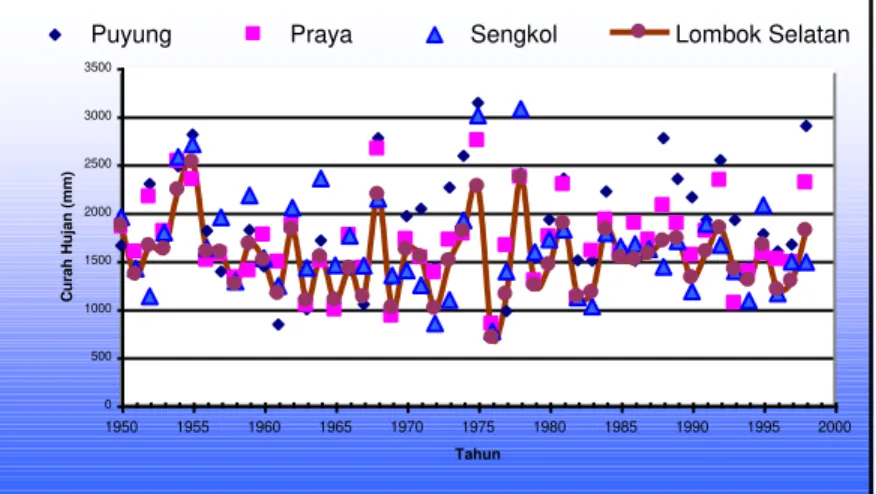 Gambar 2. Variasi hujan tahunan di beberapa lokasi di Lombok bagian selatan Curah Hujan Rata-rata di pulau Lombok bagian Selatan
