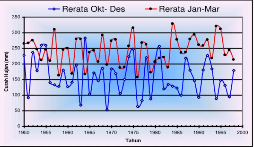 Gambar 3.  Variasi hujan musim kemarau triwulanan periode 1950 ± 1998 di Lombok bagian  selatan