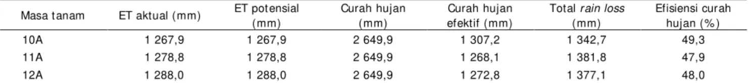 Tabel 4. Neraca air di PG Bone pada kondisi curah hujan normal (tanpa irigasi) 