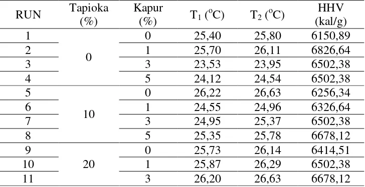 Tabel L1.1 Data Percobaan Nilai Kalot Briket Pelepah Aren 