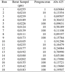 Tabel L3.4 Absorbansi, Berat Sampel, dan Pengenceran Masing-masing Run 
