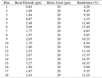 Tabel L3.3 Rendemen untuk Masing-masing Run 