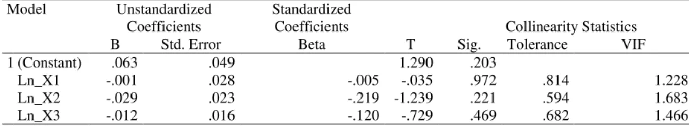 Tabel  4  pada  pengujian  Heteroskedastisitas  menggunakan  Uji  Glejser  menunjukkan bahwa probabilitas signifikan diatas 5% , maka model regresi  ini tidak  mengandung adanya Heteroskedastisitas
