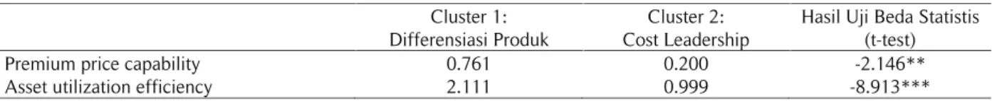 Tabel 2. Strategi Bisnis berdasarkan Analisis Hierarchical Cluster Cluster 1: