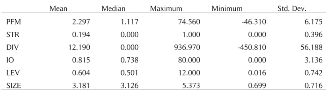 Tabel 3 menyajikan statistik deskriptif untuk variabel dependen, variabel independen, dan variabel kontrol