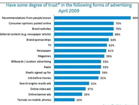 Grafik 1. 1  Tingkat Kepercayaan Pelanggan Terhadap Media  Bauran Promosi 