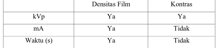 Tabel 2.5 Efek mA, kVp & Waktu Eksposur Terhadap Densitas Film dan 
