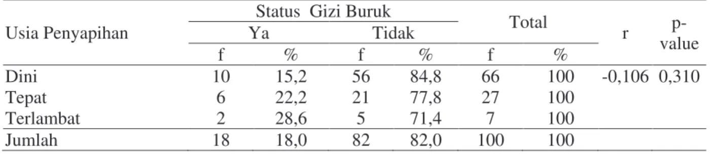 Tabel 3 Hubungan antara usia penyapihan dengan status gizi buruk pada balita di Desa  Kute Kecamatan Pujut Kabupaten Lombok Tengah Nusa Tenggara Barat  