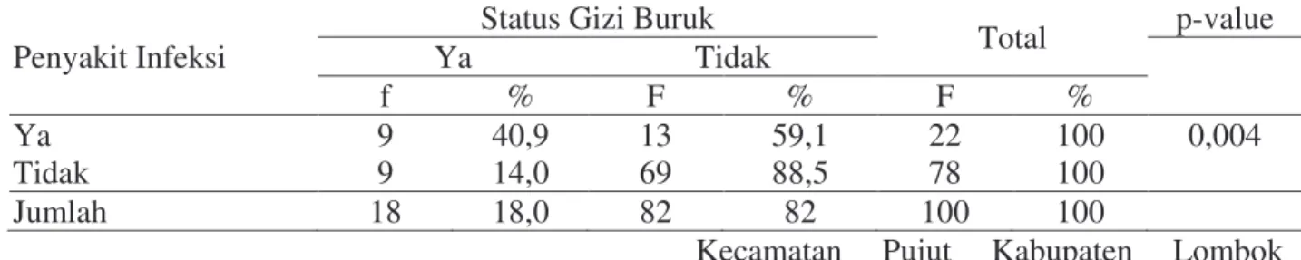 Tabel 4.11 Hubungan antara penyakit infeksi dengan status gizi buruk pada balita di Desa  Kute Kecamatan Pujut Kabupaten Lombok Tengah Nusa Tenggara Barat  