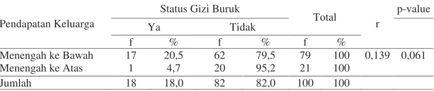 Tabel 1 Hubungan  antara  pendapatan  keluarga  dengan  status  gizi  balita  di  Desa  kute  kecamatan Pujut Kabupaten Lombok Tengah Nusa Tenggara Barat