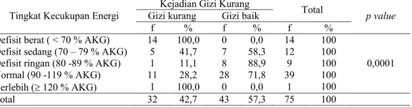 Tabel 6  Hubungan antara tingkat kecukupan energi dengan kejadian gizi kurang pada  batita di desa Kemiri Kecamatan Jepon Kabupaten Blora  
