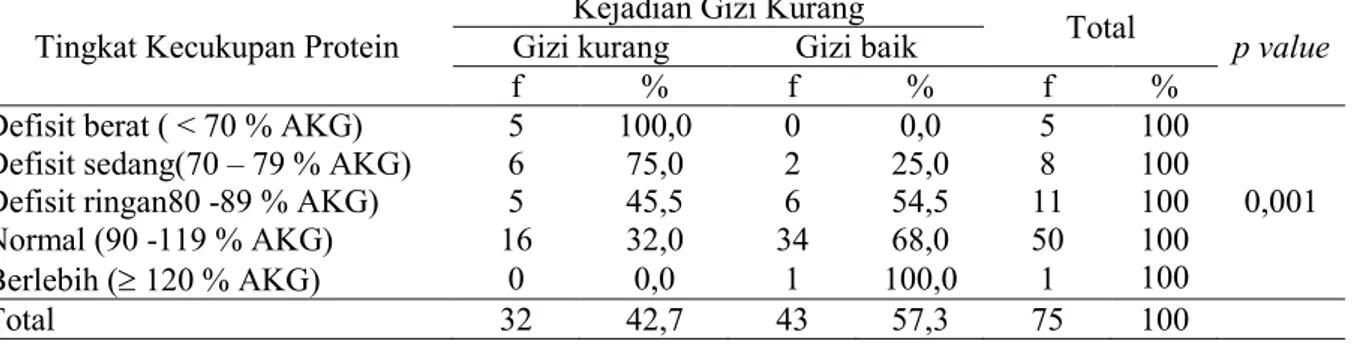 Tabel  7.  Hubungan  antara  Tingkat  Kecukupan  Protein  dengan  Kejadian  Gizi  Kurang  pada Batita di Desa Kemiri Kecamatan Jepon Kabupaten Blora 