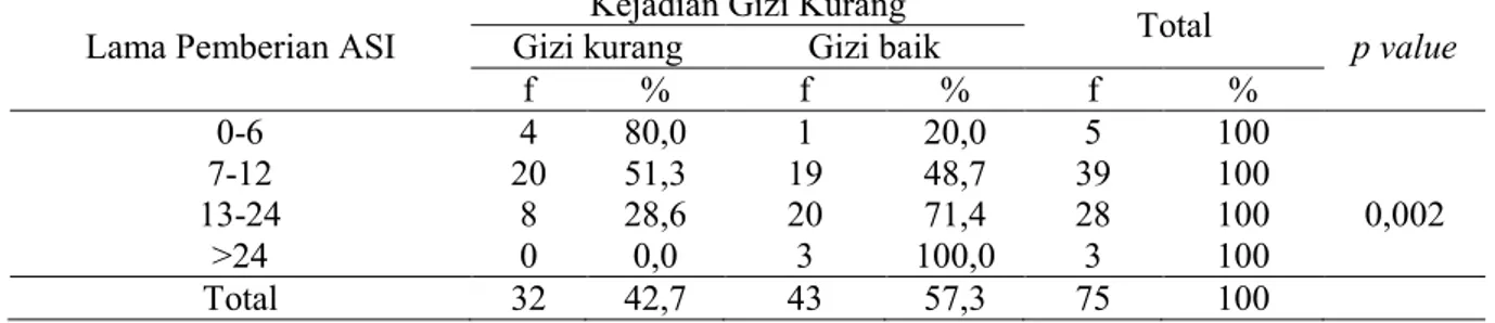 Tabel 8  Hubungan  antara  Lama  Pemberian  ASI  dengan  Kejadian  Gizi  Kurang  pada  Batita di Desa Kemiri Kecamatan Jepon Kabupaten Blora 