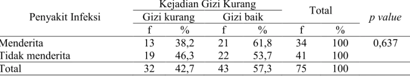Tabel 9   Hubungan antara  Penyakit Infeksi dengan Kejadian Gizi Kurang pada Batita  di Desa Kemiri Kecamatan Jepon Kabupaten Blora 
