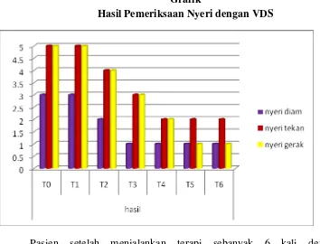 Grafik Hasil Pemeriksaan Nyeri dengan VDS 