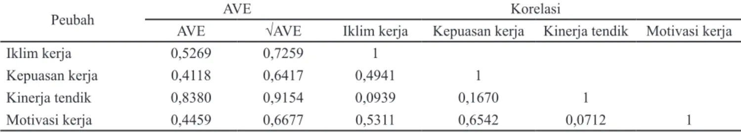 Tabel 2.  Validitas diskriminan   