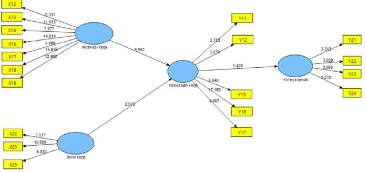 Gambar 2. Output proses PLS bootstrapping Tabel 4. Nilai R-square