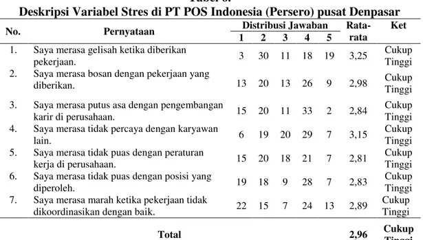 Tabel  6  menunjukkan  bahwa  total  skor  dari  7  pernyataan  mengenai  stres  