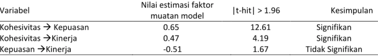 Tabel 3. Hasil estimasi model SEM 