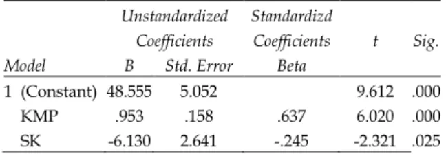 Tabel 10. Hasil Uji Hipotesis Pertama dan Kedua  Coefficients a Model  Unstandardized Coefficients  Standardizd Coefficients  t  Sig