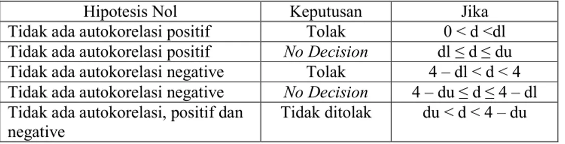 Tabel 3.2 Pengambilan Keputusan Autokorelasi 