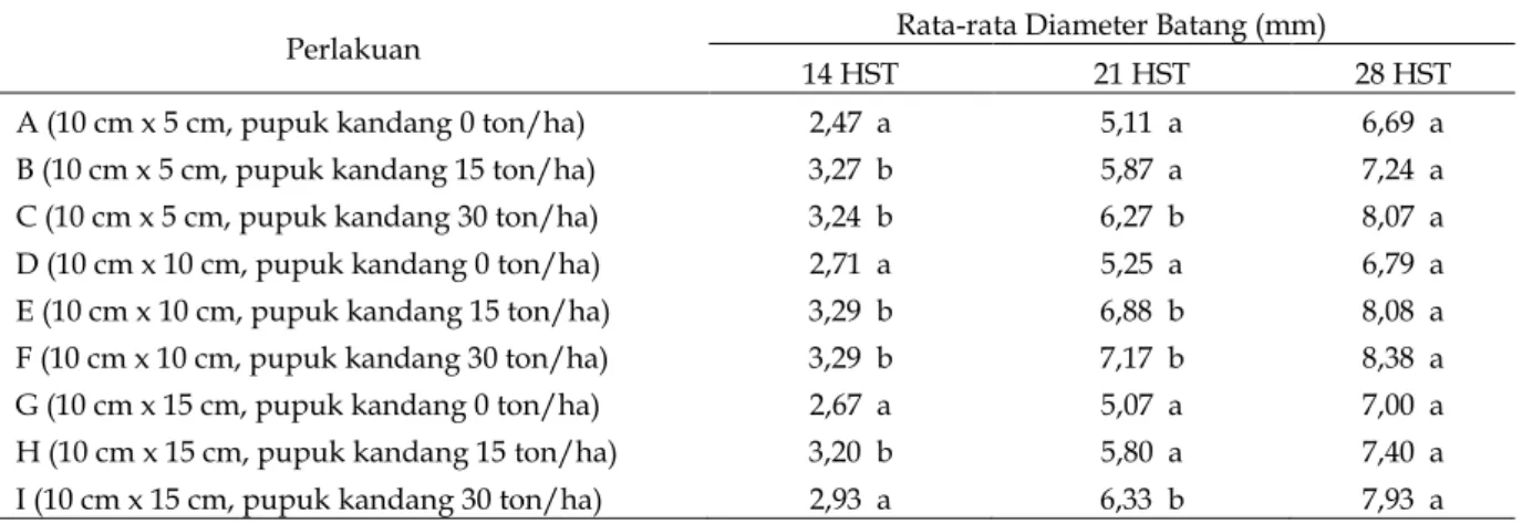 Tabel 3. Pengaruh Kombinasi Takaran Pupuk Kandang dan Jarak Tanam Terhadap Diameter  Batang Pada Umur 14, 21 dan 28 HST 