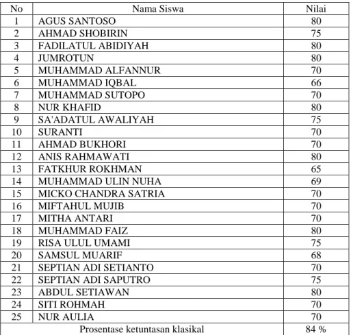 Tabel 4.7 Nilai Test Siklus II 