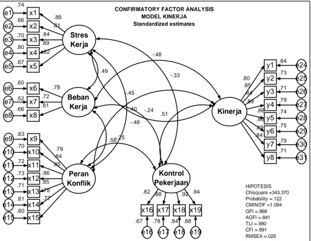 Gambar 1. Standardized Regression Weight untuk Structural Equation Model Faktor-Faktor yang Mempengaruhi   Kinerja 