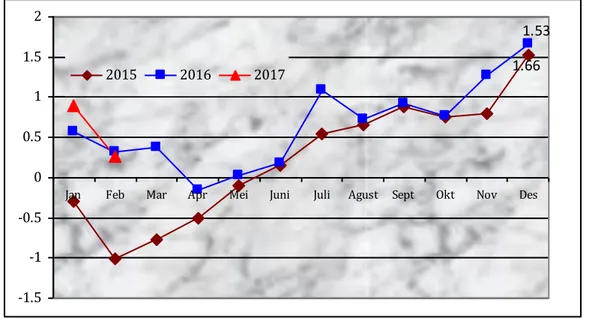 Gambar  3. Perkembangan Inflasi Tahun Kalender Kabupaten Tulungagung  Tahun 2015 – 2017 (persen)