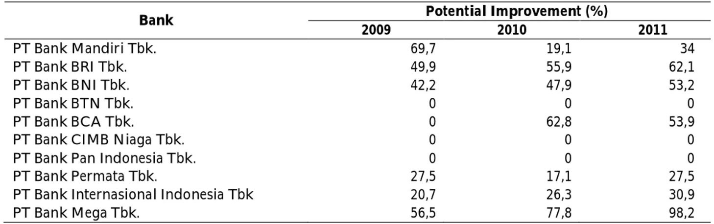 Tabel 4. Nilai Potential Improvement Biaya Tenaga Kerja 10 Bank Umum di Indonesia Periode 2009-2011 (dalam Persentase)