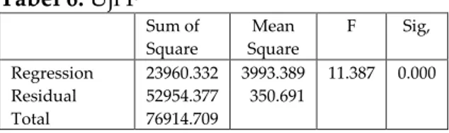 Tabel 5. Uji Autokorelasi  R  Square  Adjusted R Square  Std.  Error of  Estimate  Durbin Watson  0.312  0.284  18.727  1.552 