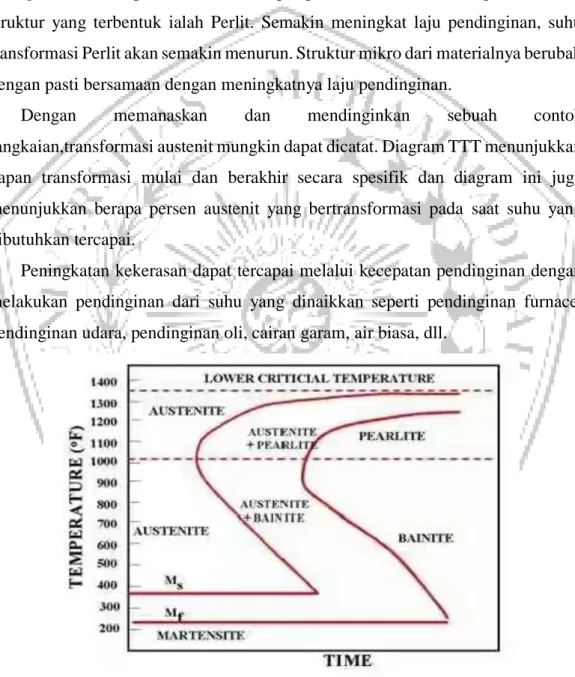 Diagram  TTT  (Time,  Temperature,  dan  Transformation)  adalah  sebuah  gambaran  dari  suhu  (temperatur)  terhadap  waktu  logaritma  untuk  baja  paduan  dengan  komposisi  tertentu