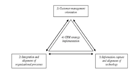 Gambar : Komponen Strategi CRM