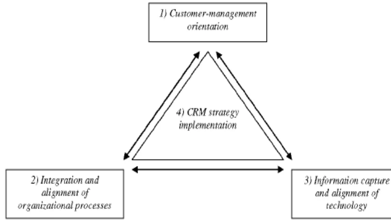 Gambar : Komponen Strategi CRM