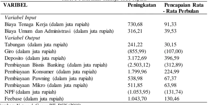 Tabel  5 Perubahan  Kinerja  KCP Jepara 