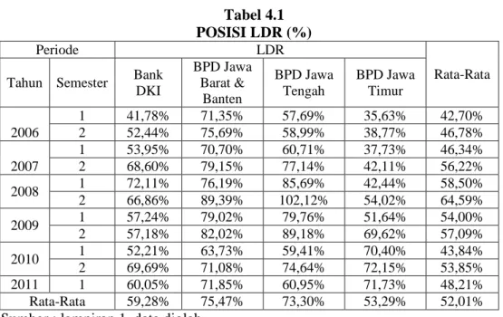 Tabel 4.1 POSISI LDR (%)
