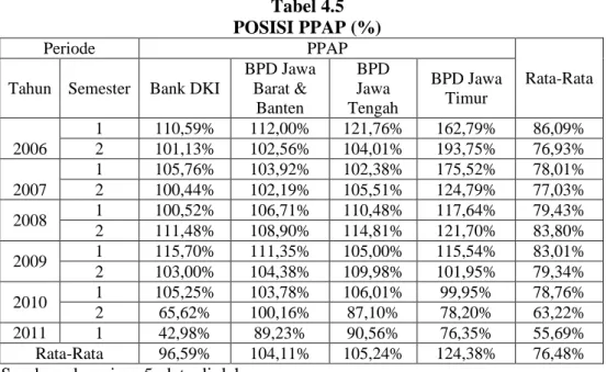 Tabel 4.5 POSISI PPAP (%)