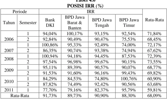 Tabel 4.6 POSISI IRR (%)