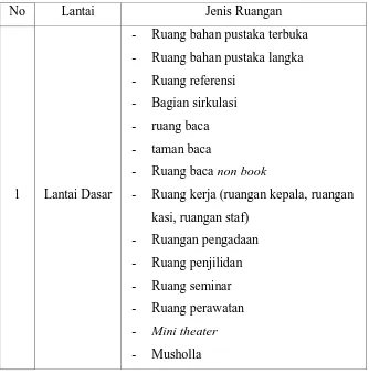 Tabel 1: Fasilitas Perpustakaan 