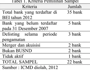 Tabel 1. Kriteria Pemilihan Sampel  Kriteria  Jumlah  Total bank yang terdaftar di 