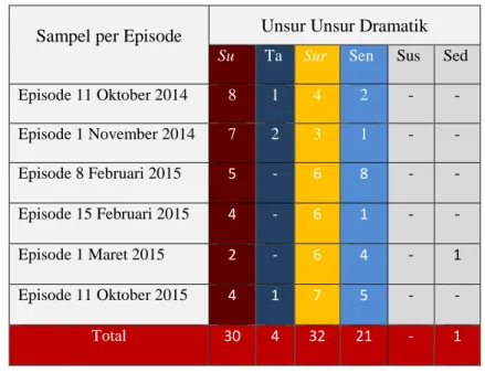 Tabel 2.7 Data Jumlah Unsur Dramatik Hasil Penelitian