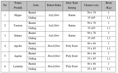 Tabel 2.7. Spesifikasi Produk Bantal/Guling  